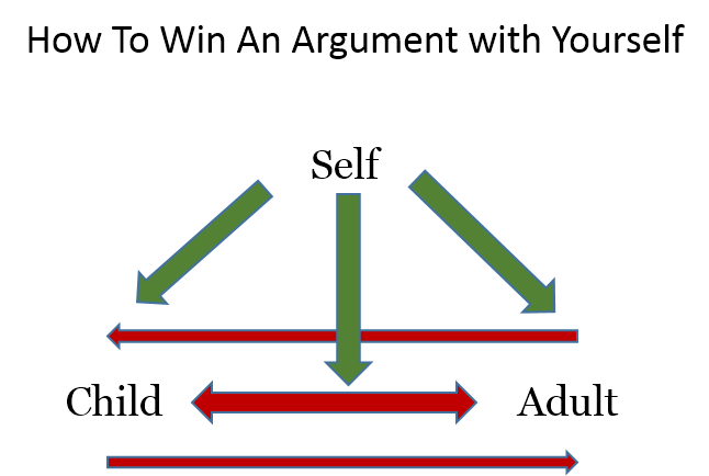 Triangle diagram showing flow of arguement