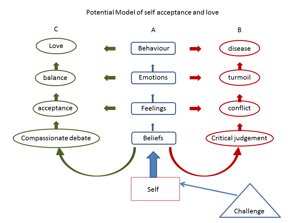 Model of self love