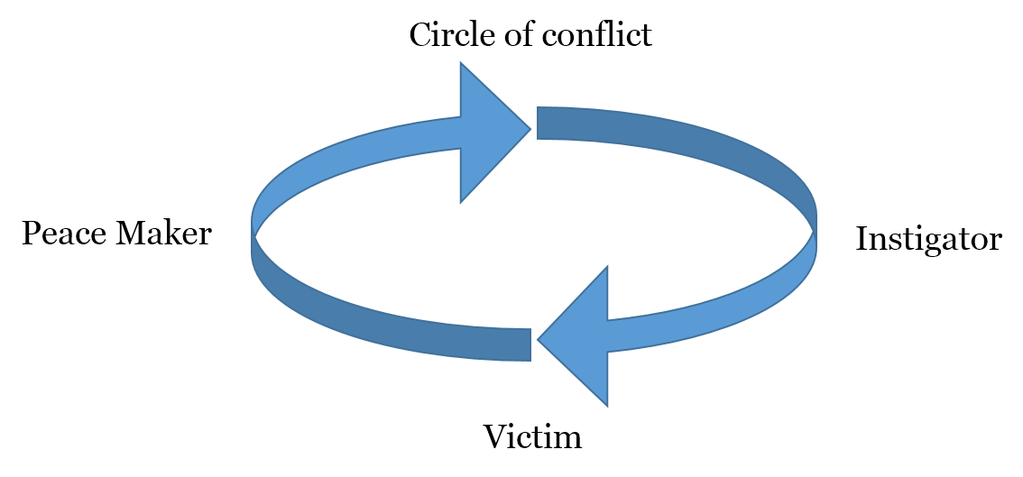 Conflict model showing different states of mind