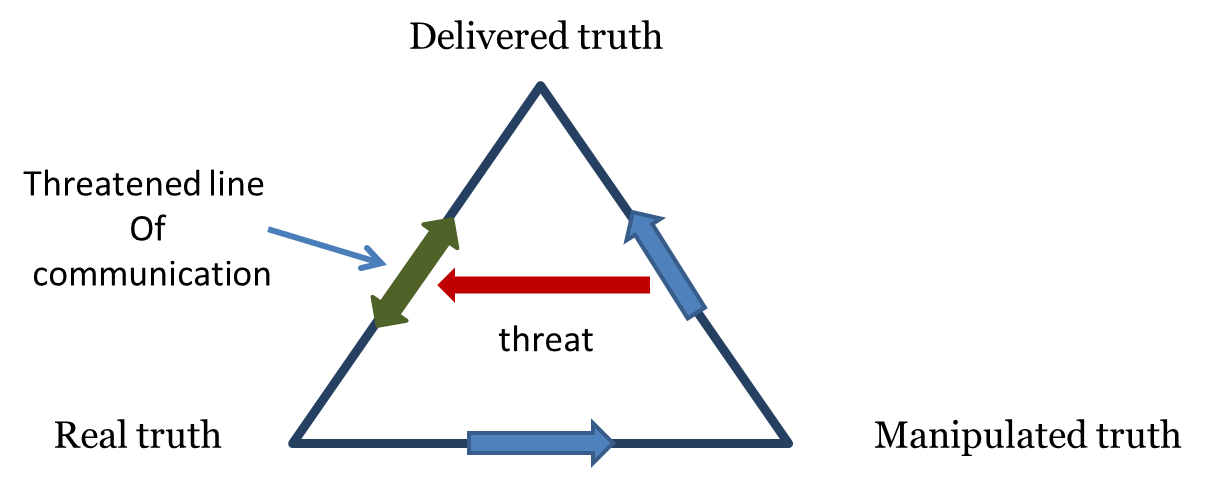 Diagram of life truth triangle